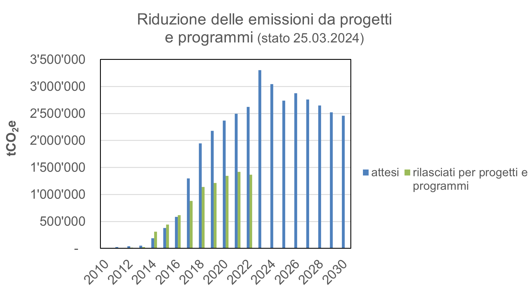 Riduzione delle emissioni da progetti e programmi (stato 25.03.2024).PNG